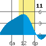 Gareloi Island tide chart for Saturday, January 11, 2025