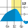 Gareloi Island tide chart for Sunday, January 12, 2025