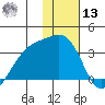Gareloi Island tide chart for Monday, January 13, 2025