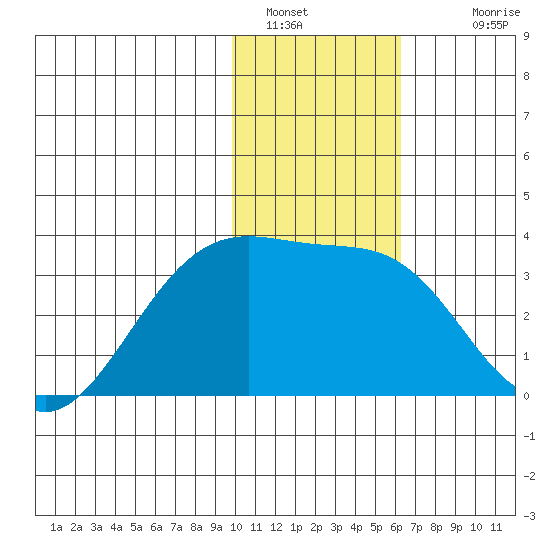 Gareloi Island tide chart for Thursday, January 16, 2025