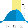 Gareloi Island tide chart for Wednesday, January 1, 2025