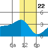 Gareloi Island tide chart for Wednesday, January 22, 2025