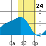 Gareloi Island tide chart for Friday, January 24, 2025