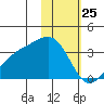 Gareloi Island tide chart for Saturday, January 25, 2025