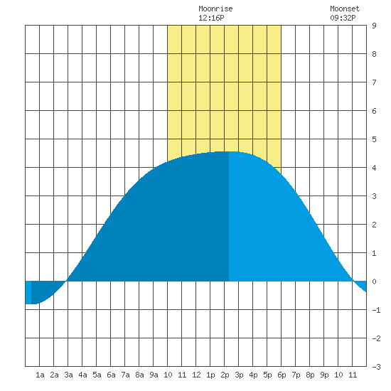 Gareloi Island tide chart for Thursday, January 2, 2025