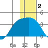 Gareloi Island tide chart for Thursday, January 2, 2025
