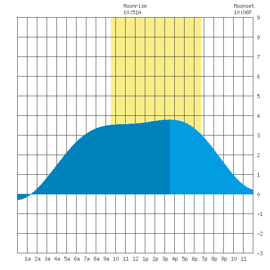 Gareloi Island tide chart for Friday, January 31, 2025
