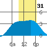 Gareloi Island tide chart for Friday, January 31, 2025