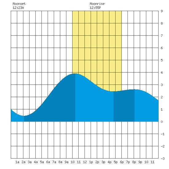 Gareloi Island tide chart for Sunday, January 5, 2025