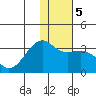 Gareloi Island tide chart for Sunday, January 5, 2025