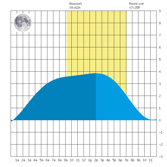 Gareloi Island tide chart for Wednesday, February 12, 2025
