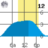Gareloi Island tide chart for Wednesday, February 12, 2025