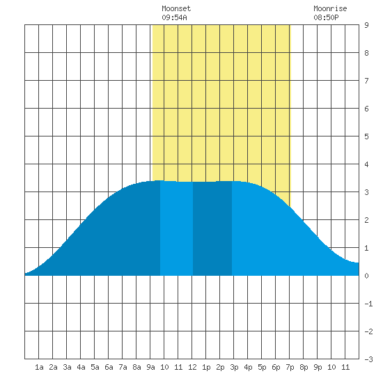 Gareloi Island tide chart for Thursday, February 13, 2025
