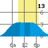 Gareloi Island tide chart for Thursday, February 13, 2025