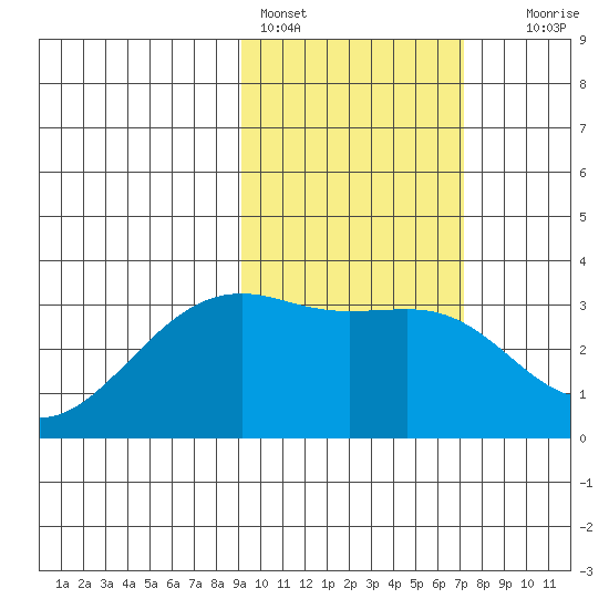 Gareloi Island tide chart for Friday, February 14, 2025
