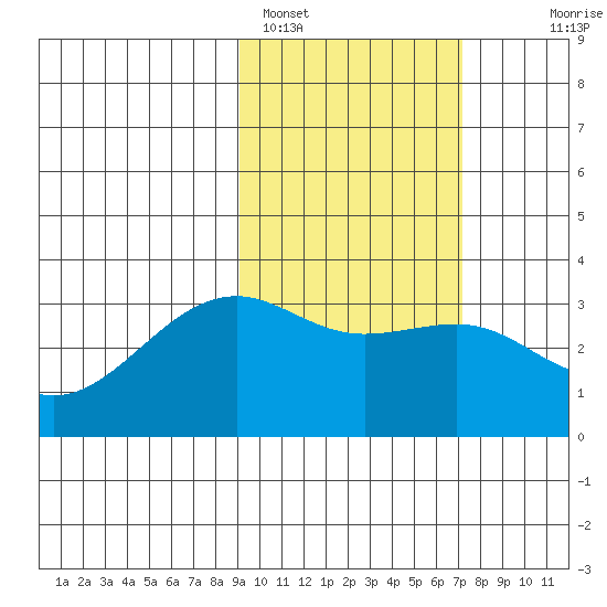 Gareloi Island tide chart for Saturday, February 15, 2025