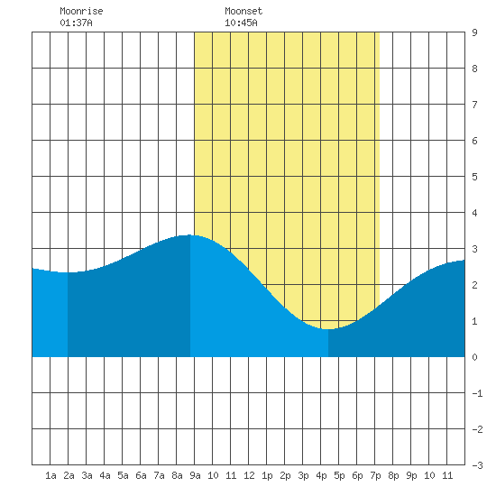 Gareloi Island tide chart for Tuesday, February 18, 2025