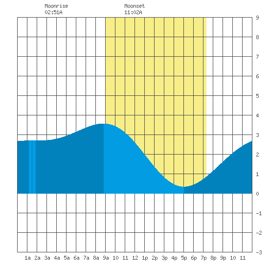 Gareloi Island tide chart for Wednesday, February 19, 2025