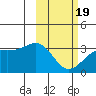 Gareloi Island tide chart for Wednesday, February 19, 2025