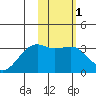 Gareloi Island tide chart for Saturday, February 1, 2025