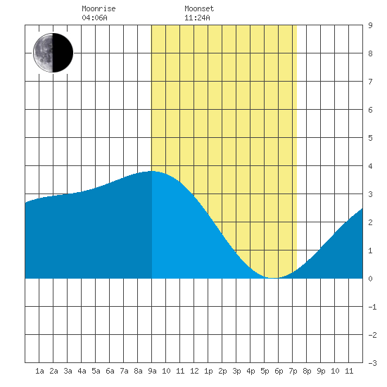 Gareloi Island tide chart for Thursday, February 20, 2025