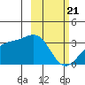 Gareloi Island tide chart for Friday, February 21, 2025