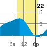 Gareloi Island tide chart for Saturday, February 22, 2025