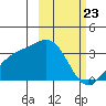 Gareloi Island tide chart for Sunday, February 23, 2025