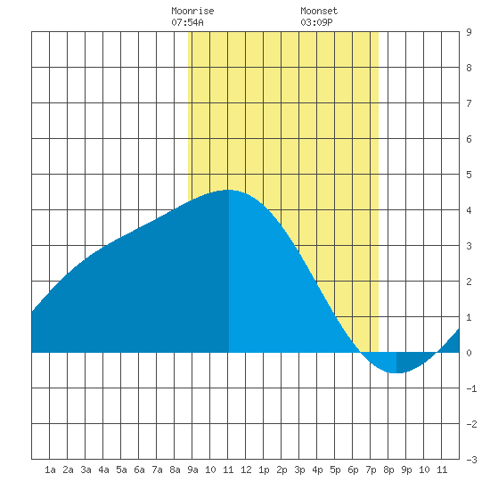 Gareloi Island tide chart for Monday, February 24, 2025