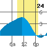 Gareloi Island tide chart for Monday, February 24, 2025