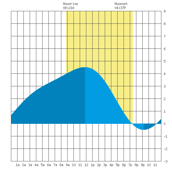 Gareloi Island tide chart for Tuesday, February 25, 2025