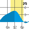 Gareloi Island tide chart for Tuesday, February 25, 2025