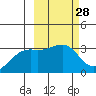 Gareloi Island tide chart for Friday, February 28, 2025