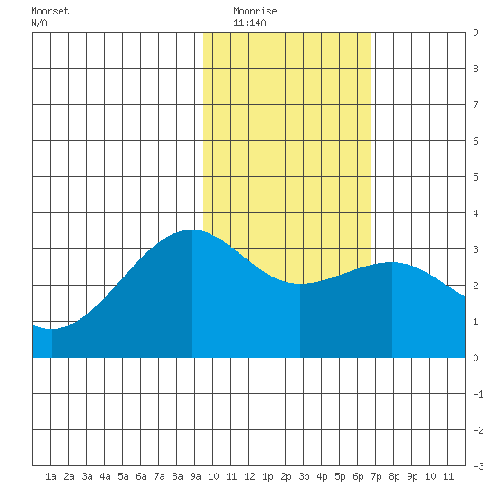 Gareloi Island tide chart for Sunday, February 2, 2025