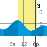 Gareloi Island tide chart for Monday, February 3, 2025