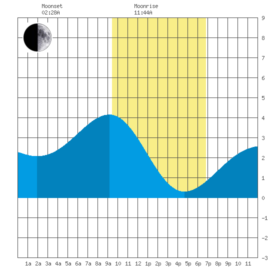 Gareloi Island tide chart for Tuesday, February 4, 2025