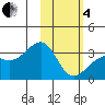 Gareloi Island tide chart for Tuesday, February 4, 2025
