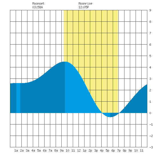 Gareloi Island tide chart for Wednesday, February 5, 2025