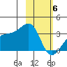 Gareloi Island tide chart for Thursday, February 6, 2025