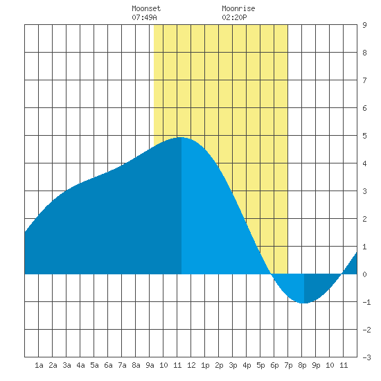Gareloi Island tide chart for Saturday, February 8, 2025