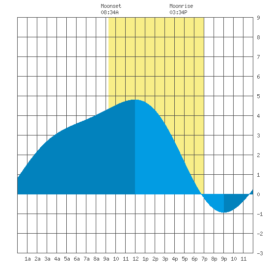 Gareloi Island tide chart for Sunday, February 9, 2025