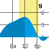 Gareloi Island tide chart for Sunday, February 9, 2025