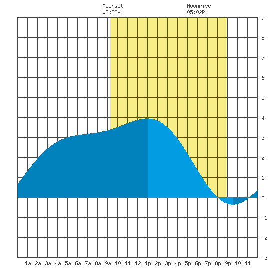 Gareloi Island tide chart for Monday, March 10, 2025