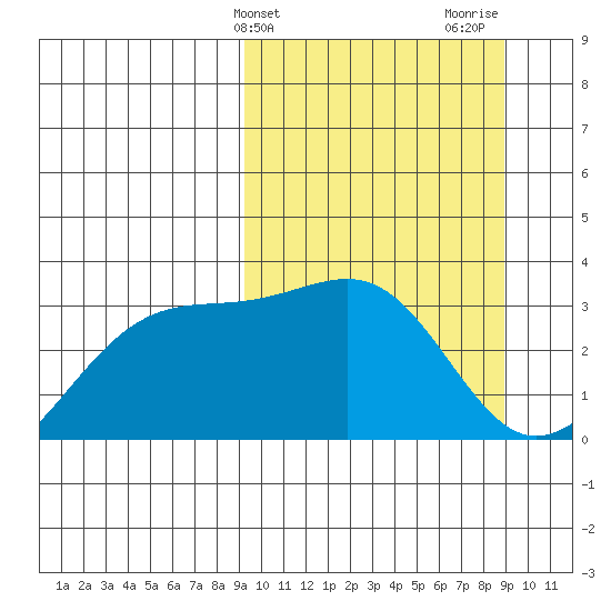 Gareloi Island tide chart for Tuesday, March 11, 2025