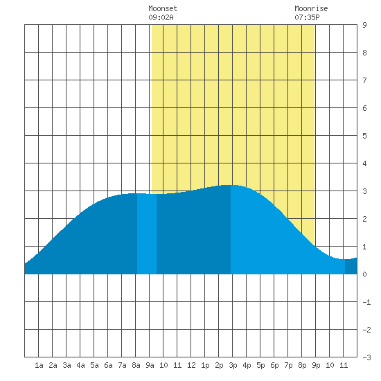 Gareloi Island tide chart for Wednesday, March 12, 2025