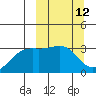 Gareloi Island tide chart for Wednesday, March 12, 2025