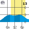 Gareloi Island tide chart for Thursday, March 13, 2025