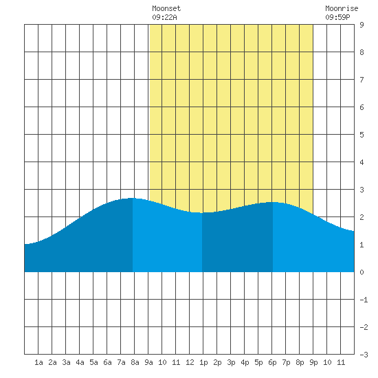 Gareloi Island tide chart for Friday, March 14, 2025