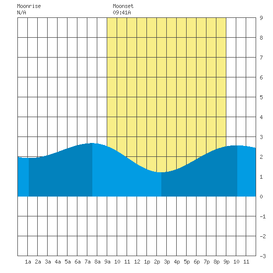 Gareloi Island tide chart for Sunday, March 16, 2025