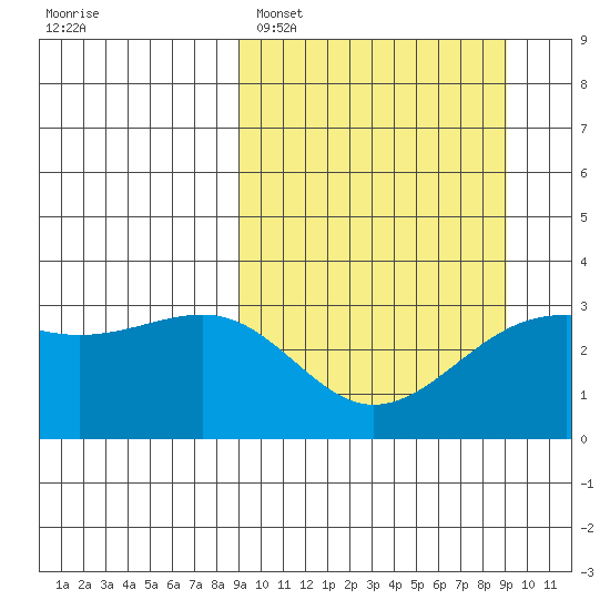 Gareloi Island tide chart for Monday, March 17, 2025